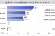 醤油は「冷蔵庫に保存」が5割←正解　「常温で保存」「冷暗所に保存」が各3割強いることが判明