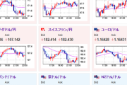 【相場】引き続き1ドル147円台でレンジの動き　米失業保険は少し悪化も目立った動きなし
