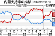 内閣支持最低23.1％　不支持、初の5割台　時事世論調査