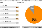 約9割が今年バレンタインは「渡さない」、6割超が義理チョコ文化に「反対」と回答