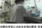 理系分野に占める女子学生の割合、日本はOECD加盟国で最下位　「日本では女性の進路に関するイメージの押しつけが強い・・・」