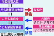 【速報】こども家庭庁、前年度比約2兆円増の7兆3270億円ｗｗｗｗｗｗｗ