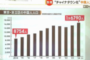【移民】東京･足立区ヤバい！中国人の人口 ⇒ 10年で2倍に！チャイナタウン化