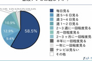 テレビ局「Ｚ世代どうしてテレビ見ないの？」Ｚ世代「だってテレビ持ってないし」