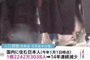 【速報】国内の日本人 1億2242万人　過去最大の減少…外国人は3年ぶりに増加