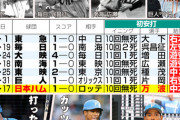 日本ハムが73年ぶり2度目の延長回の1安打だけ勝利　前回は前身の東急が記録