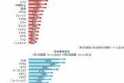 【画像】世界の旅行者が行きたい国ランキングｗｗｗｗｗ