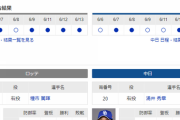 【実況】 6/14 中日vsロッテ（ZOZOマリン）18:00～ 先発:涌井【中継：三重TV　BS12　日テレNEWS　DAZN他】