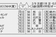 【枠順確定】2/9(日) 第60回 きさらぎ賞(NHK賞)(GIII) part1