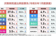 【悲報】中道改革連合、支持率17.9%wwww