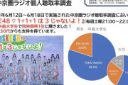 【SKE48】男女・中高大学生で1位！そして女性30代からも支持を得る！