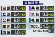 【支持率】立憲民主党、維新以下の5.4％に激減ｗｗｗｗｗ