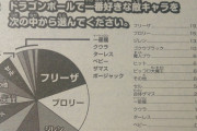 【ドラゴンボール】ブロリーさん、「好きな敵キャラは？」の投票で15.4%も票が入ってしまうｗｗｗｗｗｗ