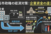 高市首相「国内投資が圧倒的に足りない！」