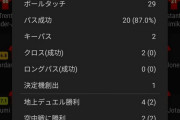 【悲報】リバプールタキの前半戦のスタッツｗｗｗｗｗｗｗｗ