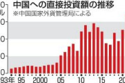 中国への直接投資82％減　外資離れ、30年ぶり低水準