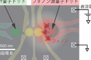 【速報】理研など、非平衡フォノン環境下におけるスピンダイナミクスの実時間観測に成功