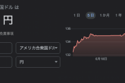 【悲報】ドル円、本日も無事135円なのにもはや話題にもならないｗｗｗｗ
