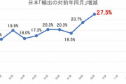 韓国「日本企業め、円安の恩恵を享受しているぞ」 [11/12]