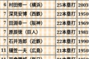 12球団契約更改情報(12/7現在)ｗｗｗｗｗｗｗｗｗｗｗｗｗｗｗｗｗｗ