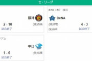 【8/18セ順位スレ】ヤ======De===/=-広-神巨===-中