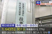 【衆院選】25日までの期日前投票、前回より約19万人減　期日前投票した人は全有権者の15.77％にあたる1643万2901人　総務省