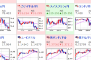 【為替相場】ドル円は１１４円を一時割り込む　現在は１１４円台前半に　プラス圏で推移していたダウも引け時にはマイナス圏転落