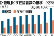 「経営・管理ビザ」資本金は米韓が3千万円で日本の6倍、豪州は24倍　日本の入管庁、現在の「資本金500万円以上」から引き上げ検討