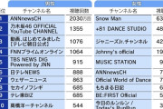 乃木坂オ公式チャンネル、マスメディアを押しのけてYouTube視聴回数ランキング国内2位を獲得！！！！！