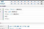 【試合結果】 8/18 中日 2-3 ヤクルト　山本5回2失点も打線援護なし　9回反撃及ばず連敗・・