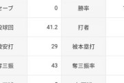 今永昇太「5勝0敗 防御率1.08 投球回41.2 被打率.187 奪三振率9.29」←これについての率直な感想www