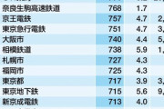鉄道会社の平均年収ｗｗｗｗ