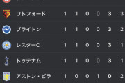 【悲報】プレミアリーグ第1節を終えての順位表…いきなりあのチームの位置がグロいｗｗｗｗｗｗｗｗ