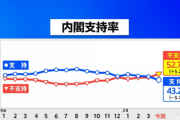 【JNN世論調査】安倍内閣支持率43.2%、不支持52.7％　支持・不支持の逆転は１年７か月ぶり