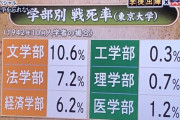 【画像】文系さん、真っ先に戦争に駆り出されていた……