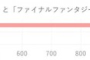 【衝撃】ドラクエとFF、あなたはどっち派？→とんでもない結果に