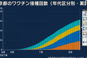 【新型コロナ】東京都で新たに537人感染、20代 136人、30代 104人、40代 90人、65歳以上は35人 9月22日