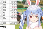 【悲しい】ホロライブ・兎田ぺこら、「日本ダービー」で50万円失う・・・