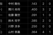 埼玉西武ライオンズ山賊打線の現在…