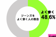 「若者のジーンズ離れ」は本当？実際に聞いてみると…
