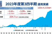 【年金速報】GPIFの２０２３年運用収益が過去最高のプラス３４兆円！！！！！！！！！
