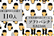 コロナではっきりわかったと思うけど、野球選手の給料高すぎるよな