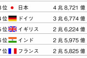 中国人「中国は日本を超えて世界第二位のお金持ちになったけど、それで何か変わったの？」　中国の反応
