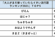 高校生が選ぶ、大人がまだ使っていたらイタい流行語ランキングｷﾀ━━━━(ﾟ∀ﾟ)━━━━!!