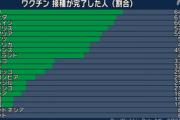 【韓国】ワクチン接種完了率でＯＥＣＤ最下位…コロンビアにもリードされた　[8/9]  [昆虫図鑑★]