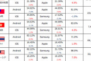 【悲報】日本だけ異常にiPhoneのシェアが高いことが判明。　わざわざiPhoneを使う理由は何なのか？