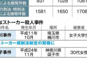 訴え届かず、繰り返される悲劇「高止まり」するストーカー被害、解決策は