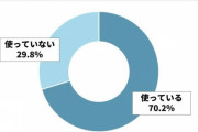 「お風呂の椅子」使ってますか？ いる派・いらない派、500人の意識調査で判明した“掃除頻度”の実態