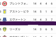 【悲報】プレミアリーグさん…ダントツで弱いチームがいる模様ｗｗｗｗｗｗｗ
