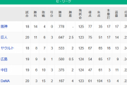 【4/17】●●●●●●●●●●●●横浜_●●●●中日 広島 東京○_読売○○○○○_阪神○○○○○○○○○○